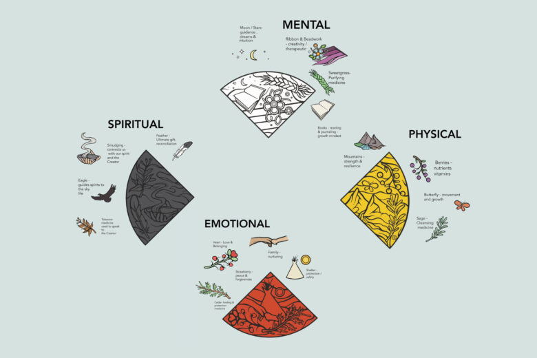 Medicine Wheel Mental Physical Emotional and Spiritual